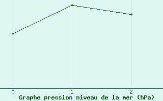 Courbe de la pression atmosphrique pour Constanta