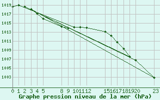 Courbe de la pression atmosphrique pour le bateau EUCFR03