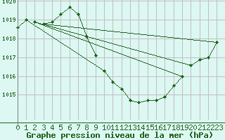 Courbe de la pression atmosphrique pour Evionnaz
