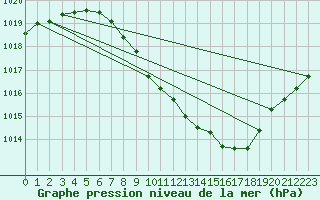 Courbe de la pression atmosphrique pour Leibstadt