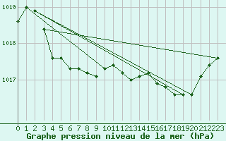 Courbe de la pression atmosphrique pour Blac (69)