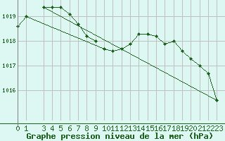 Courbe de la pression atmosphrique pour Glasgow, Glasgow International Airport