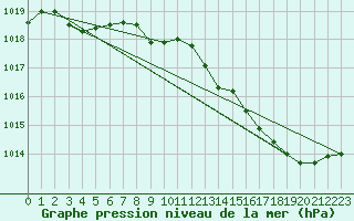 Courbe de la pression atmosphrique pour Sandillon (45)