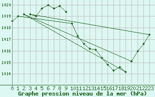 Courbe de la pression atmosphrique pour Millau - Soulobres (12)