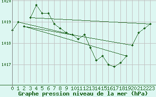 Courbe de la pression atmosphrique pour Nuerburg-Barweiler