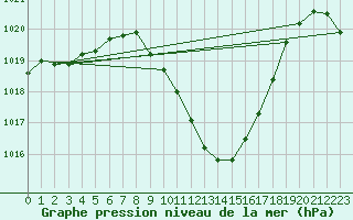 Courbe de la pression atmosphrique pour Sion (Sw)