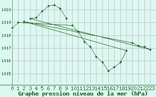 Courbe de la pression atmosphrique pour Payerne (Sw)