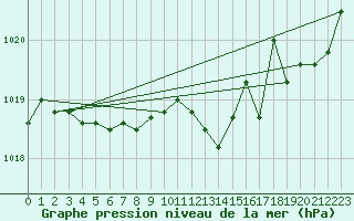 Courbe de la pression atmosphrique pour Florennes (Be)