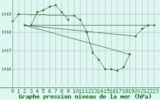 Courbe de la pression atmosphrique pour Gelbelsee