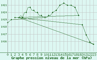 Courbe de la pression atmosphrique pour Flagler