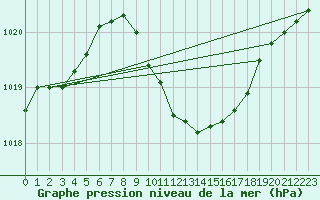 Courbe de la pression atmosphrique pour Veliko Gradiste