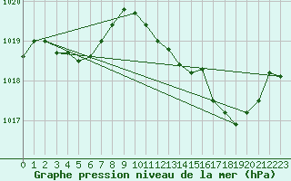 Courbe de la pression atmosphrique pour Als (30)