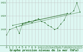 Courbe de la pression atmosphrique pour Wernigerode