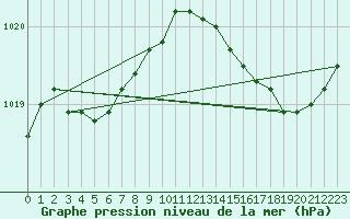 Courbe de la pression atmosphrique pour Ile d