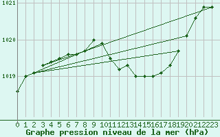 Courbe de la pression atmosphrique pour Siedlce