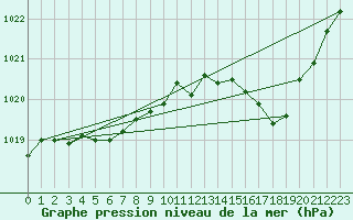 Courbe de la pression atmosphrique pour Chteaudun (28)