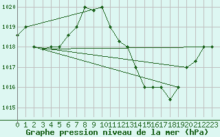 Courbe de la pression atmosphrique pour Tozeur