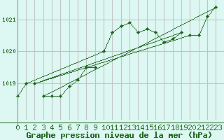 Courbe de la pression atmosphrique pour Rochefort Saint-Agnant (17)