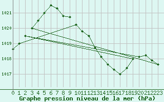 Courbe de la pression atmosphrique pour Neuhutten-Spessart