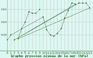 Courbe de la pression atmosphrique pour Mugla