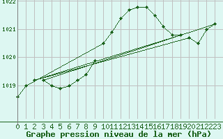 Courbe de la pression atmosphrique pour Pointe de Socoa (64)