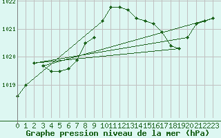 Courbe de la pression atmosphrique pour Alistro (2B)