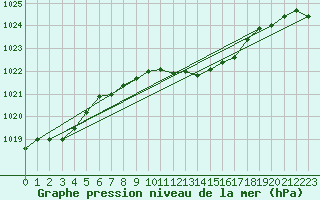 Courbe de la pression atmosphrique pour Urziceni