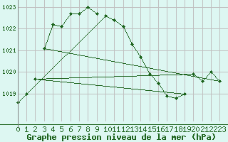 Courbe de la pression atmosphrique pour Weiden