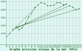 Courbe de la pression atmosphrique pour Norderney