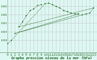 Courbe de la pression atmosphrique pour Strommingsbadan