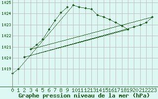 Courbe de la pression atmosphrique pour Landser (68)