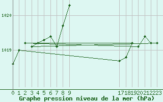 Courbe de la pression atmosphrique pour Gruissan (11)