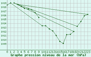 Courbe de la pression atmosphrique pour Guadalajara