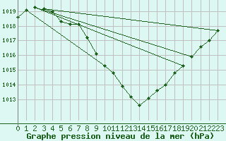 Courbe de la pression atmosphrique pour Fahy (Sw)