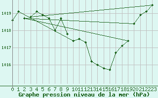 Courbe de la pression atmosphrique pour Reutte