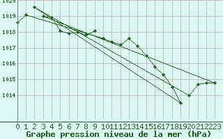Courbe de la pression atmosphrique pour Cognac (16)