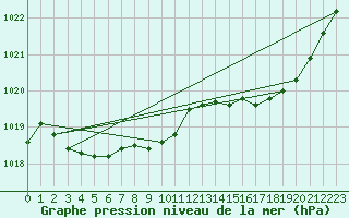 Courbe de la pression atmosphrique pour Bergerac (24)