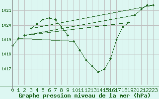 Courbe de la pression atmosphrique pour Mosen