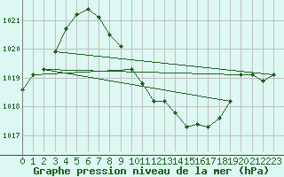 Courbe de la pression atmosphrique pour Cham