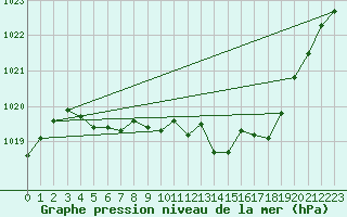 Courbe de la pression atmosphrique pour Avord (18)