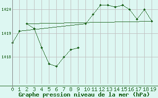 Courbe de la pression atmosphrique pour Esperance Ntc Aws 