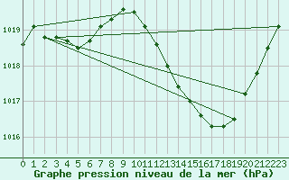 Courbe de la pression atmosphrique pour Le Luc - Cannet des Maures (83)