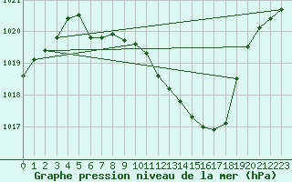 Courbe de la pression atmosphrique pour Kaisersbach-Cronhuette