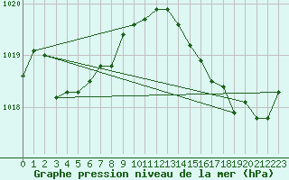 Courbe de la pression atmosphrique pour La Chapelle-Aubareil (24)