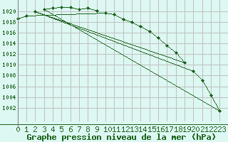 Courbe de la pression atmosphrique pour Rantasalmi Rukkasluoto