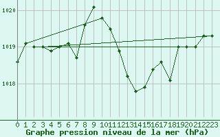 Courbe de la pression atmosphrique pour Pinsot (38)