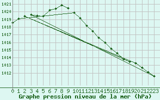 Courbe de la pression atmosphrique pour Inverbervie