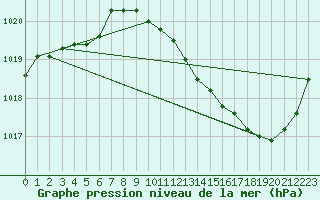 Courbe de la pression atmosphrique pour Albi (81)