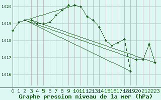 Courbe de la pression atmosphrique pour Leucate (11)