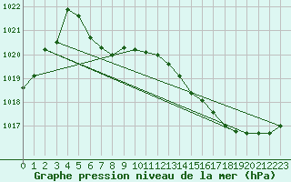 Courbe de la pression atmosphrique pour Tthieu (40)